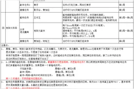 现在还来得及！魔兽世界绝版橙戒六周拿到手！图片