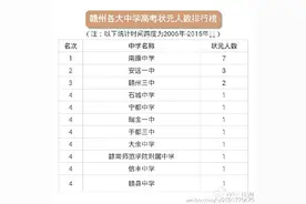 赣州各大中学高考状元人数排行榜，南康中学太霸气图片