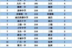 牛掰！宁都一中杀进全国顶尖中学图片