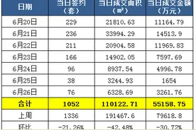二手房市场起伏成交降 成交均价环比涨20.5%！图片