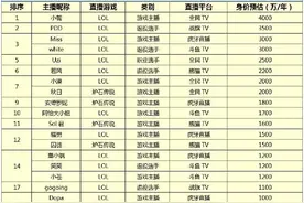 2016年5月份游戏主播身价排行榜图片