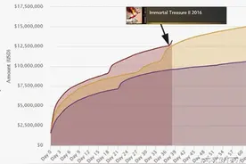 《DOTA2》TI6总奖金突破1350万美元 “不朽2”立功了！图片