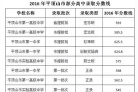 平顶山市一中、市一高、市实验高中等高中录取分数线公布图片