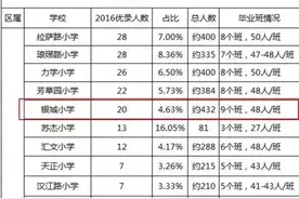 银城小学将脱离拉小单飞？家长挤破头都想上的小学都在这了！图片