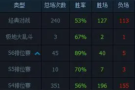 LOL真是搞不懂，90胜率从来不跳段，朋友70多胜率就跳图片