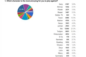 谷歌发起OW全英雄各项投票 小美最让人烦图片