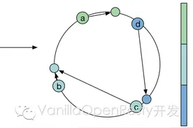 ❲有关算法❳一致性哈希算法的理解与实践图片