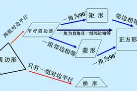 数学 四边形之正方形知识点总结 附典型例题图片