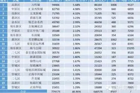 郑州房企1-5月房企卖了多少套房？价格多少？终于全部公开了！图片