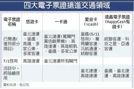 7月起台湾两大票证一卡通和悠游卡将全面畅行图片