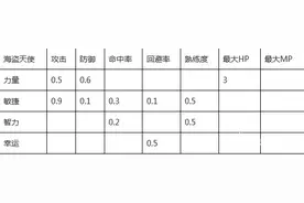 冒险岛手游属性加成表 各职业加点表图片