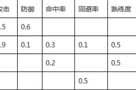 冒险岛手游属性加成表 各职业加点表图片