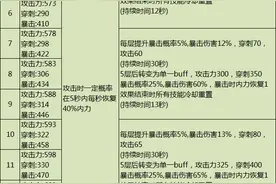 剑灵时空/天空武器属性 成长费用与材料汇总表图片