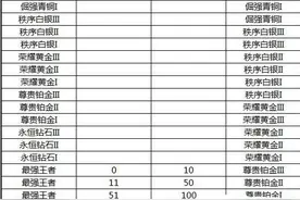 王者荣耀S4段位怎么掉了 S4赛季新段位继承规则介绍图片
