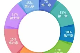 会计类2016年中级会计师《经济法》命题趋势分析图片