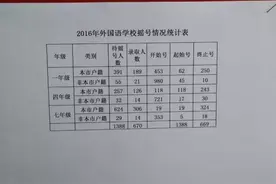 东莞外国语学校摇号结果出炉！录取名单看这里！图片