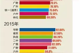 广州高考重本率排行（内附广东前十重本率排行）图片