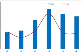 绵阳楼市上半年跌宕起伏，下半年量跌价升？图片