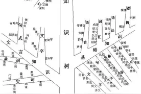 语文成绩老不好？学会画语文知识树打好基础！图片
