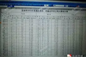 宜春，丰城，樟树，高安，上高等地高考成绩对比，樟树录取率不错图片