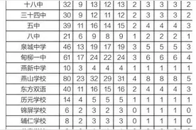 济南68所初中获分9156个指标生名额 比去年增加了339人图片