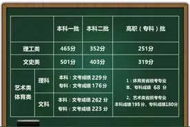 高考福建高考分数线10年新低，不代表你家小孩不优秀，掌握这5点也是高考赢家！图片