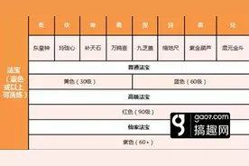 搞趣网：倩女幽魂手游异人法宝怎么选择 异人法宝推荐图片