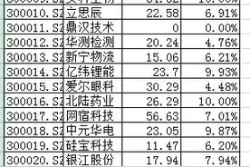 创业板首批28家公司承诺不减持，创业板指数大涨5%图片