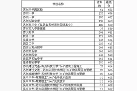 市区高中段招生首批学校录取线揭晓 13所高中门槛比去年低图片