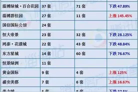6月下淄博主力楼盘网签数据出炉，销冠易主！图片