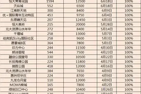 武汉楼市到底有多火，看看这几个数据你就明白了图片