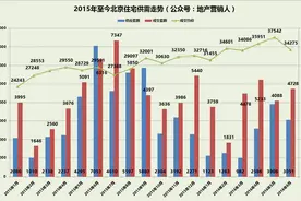 ​2016上半年北京各区住宅成交排名图片