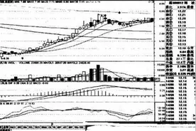 均线战法：10日均线操作实例图片