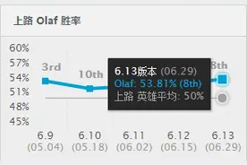 我的大斧早已饥渴难耐了！奥拉夫上分攻略图片