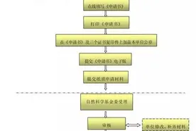 想申请国家自然科学基金的看过来！2016年度依托单位就要开始申请了图片
