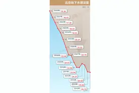 北京每年下沉11厘米？水务局首次披露地下水位数据图片