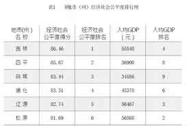 对吉林省9地市（州）经济社会公平度的测评及排名图片