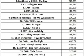 [EXO][新闻]160709 EXO 2016上半年Gaon下载总量近三百万图片