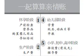 从出生到现在花了父母多少钱 三千学子计算亲情账单图片