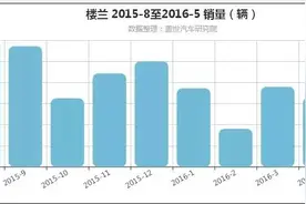盖世汽车│销量表现不佳，东风日产新楼兰“东山再起”了吗？图片