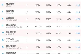 “毒舌电影”三篇10万+，夺得第七！丨自媒体日榜图片