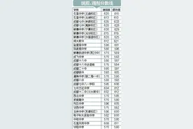 成都中心城区省重以上 普高录取线出炉图片