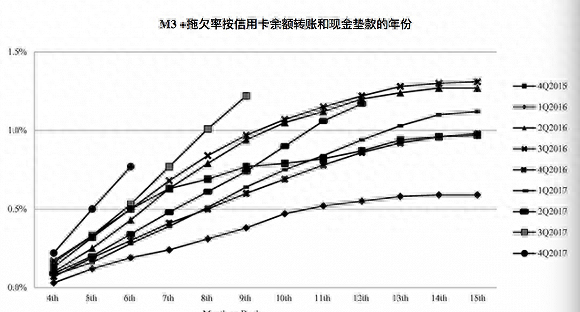 51人品贷逾期结清还能借吗，【深度】中国式信用卡代偿狂欢下的隐忧 配图04