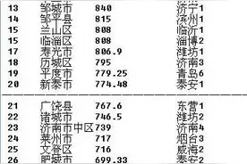 山东150个县区经济实力最权威排行！看看你的老家排第几图片