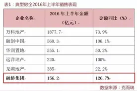 2016年典型闽系房企追踪：融侨的速度与激情图片