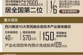 四川设百亿军民融合产业发展基金 四大领域机会来了图片