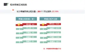 长沙市商铺租转市场数据报告（第四期6.27-7.3）图片