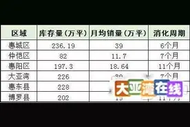 惠州哪个区卖房最多？大亚湾房源告急？图片