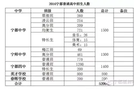 重磅!宁都公布2016高中录取分数线！内附海量中考报考信息！图片
