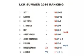 LCK2016夏季赛战队排名 SKT第一CJ又垫底图片